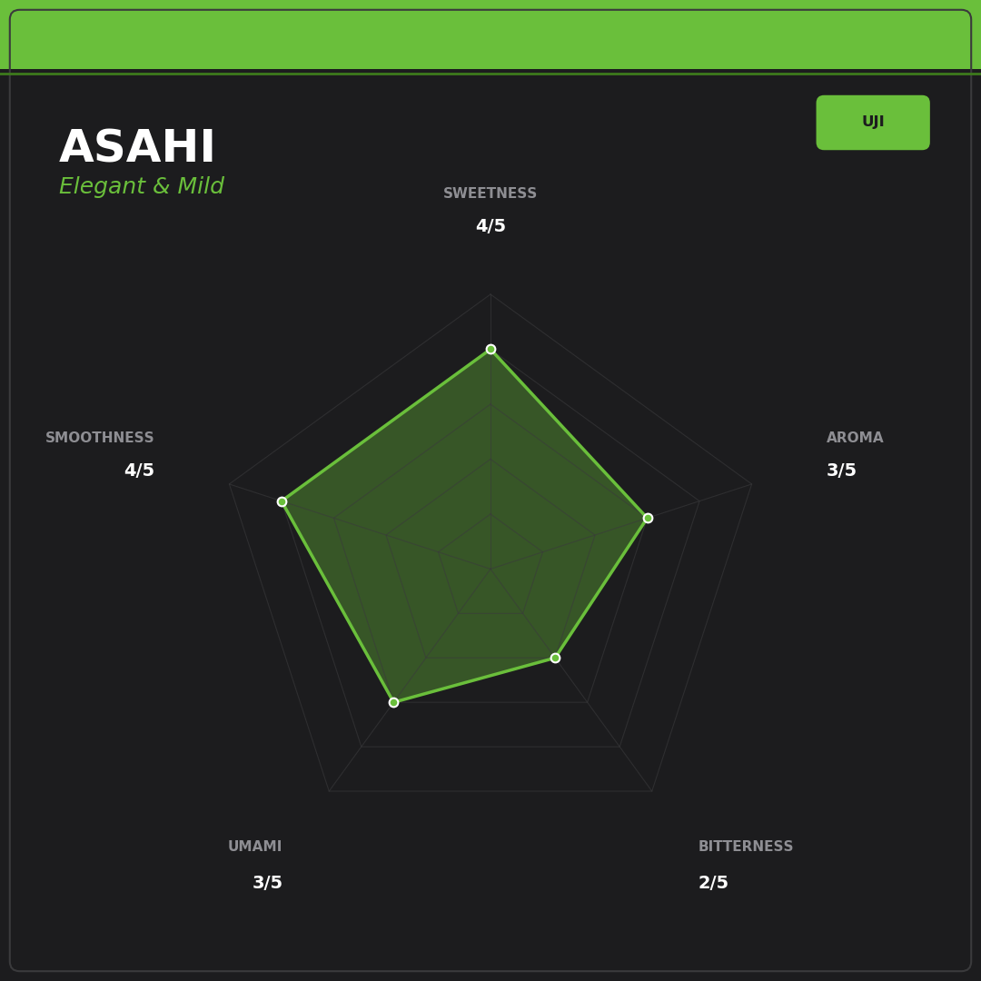 Asahi matcha flavor profile radar chart — sweetness 4/5 aroma 3/5 umami 3/5 smoothness 4/5 bitterness 2/5 Uji Japan