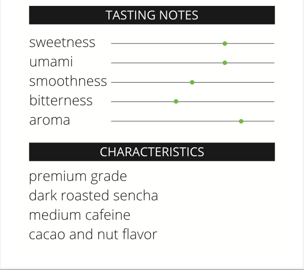 Hojicha tasting notes chart showing sweetness, umami, smoothness, bitterness and aroma levels with characteristics such as premium grade dark roasted sencha, medium caffeine and cacao nut flavor