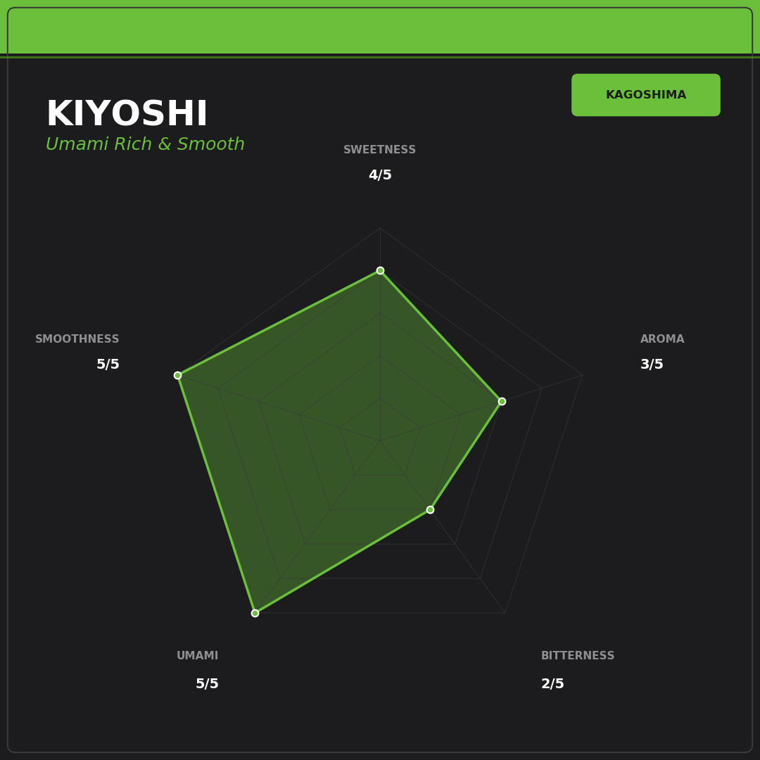 Kiyoshi matcha flavor profile radar chart — sweetness 4/5 aroma 3/5 umami 5/5 smoothness 5/5 bitterness 2/5 Kagoshima Japan