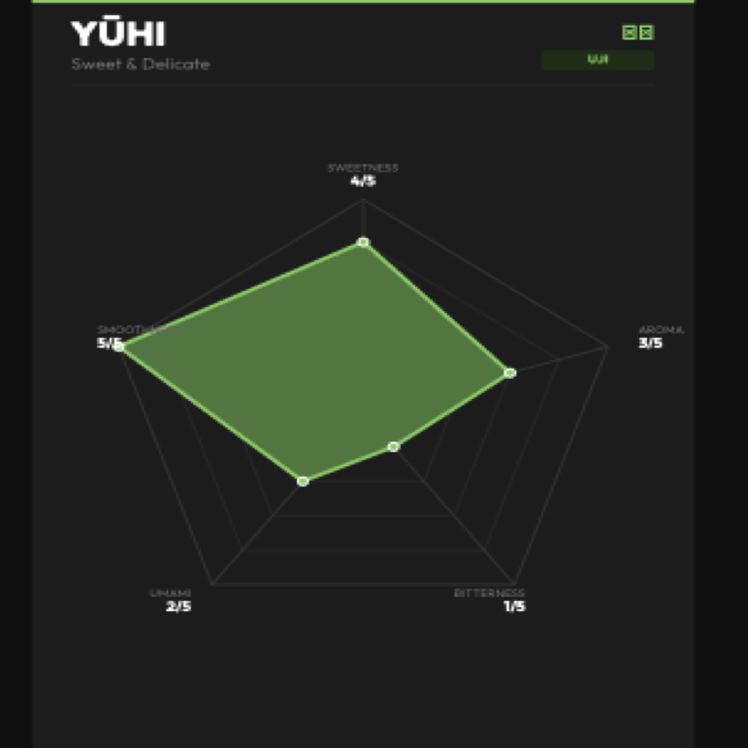 Yūhi matcha flavor profile radar chart — sweetness 4/5 aroma 3/5 umami 2/5 smoothness 5/5 bitterness 1/5 Yame Japan