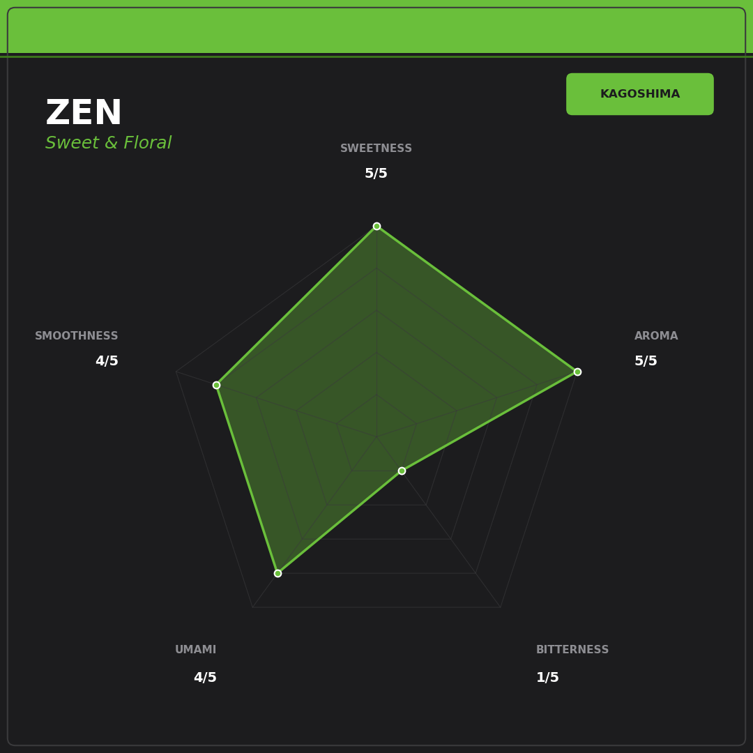 Zen matcha flavor profile radar chart — sweetness 5/5 aroma 5/5 umami 4/5 smoothness 4/5 bitterness 1/5 Kagoshima Japan